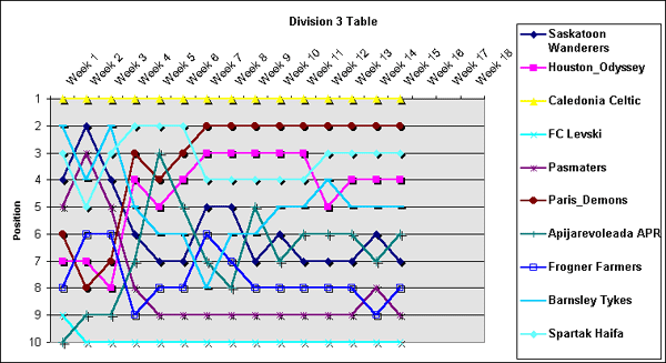 Table Moves Rnd 15