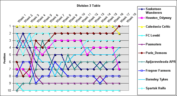 Table Moves Rnd 17